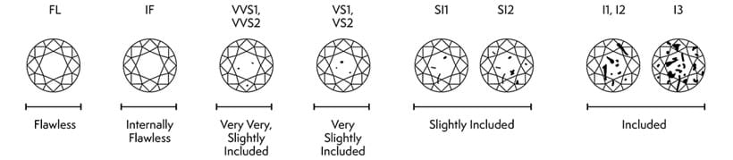 Inline Image - Diamond Clarity Grades and Categories